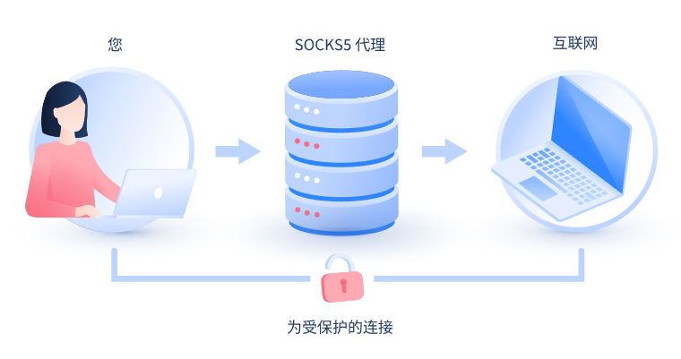 【广安代理IP】什么是SOCKS和SOCKS5代理？